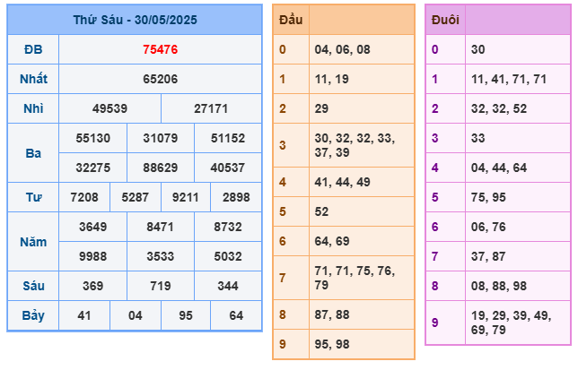 Soi cầu XSMB 31-05 – Dự đoán XSMB hôm nay ngày 31-05-2025