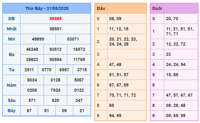 Soi cầu XSMB 01-06 – Dự đoán XSMB hôm nay ngày 01-06-2025