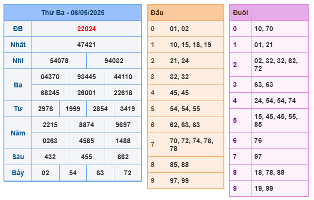 Soi cầu XSMB 07-05 – Dự đoán XSMB hôm nay ngày 07-05-2025
