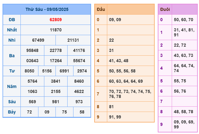 Soi cầu XSMB 10-05 – Dự đoán XSMB hôm nay ngày 10-05-2025