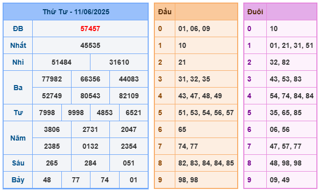 Soi cầu XSMB 12-06 – Dự đoán XSMB hôm nay ngày 12-06-2025