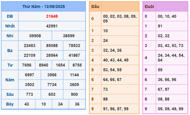 Soi cầu XSMB 13-06 – Dự đoán XSMB hôm nay ngày 13-06-2025