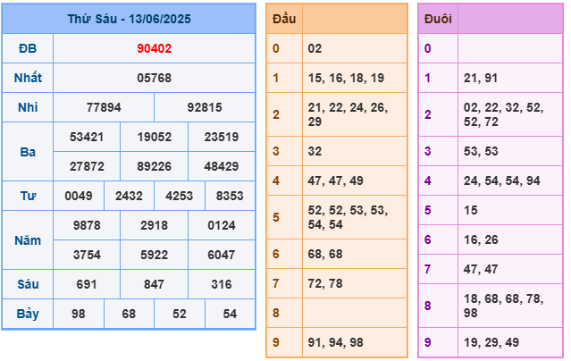 Soi cầu XSMB 14-06 – Dự đoán XSMB hôm nay ngày 14-06-2025