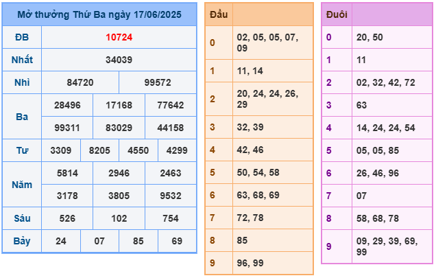 Soi cầu XSMB 18-06 – Dự đoán XSMB hôm nay ngày 18-06-2025