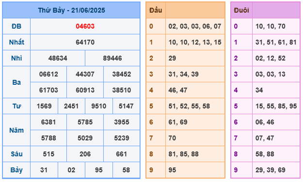 Soi cầu XSMB 22-06 – Dự đoán XSMB hôm nay ngày 22-06-2025