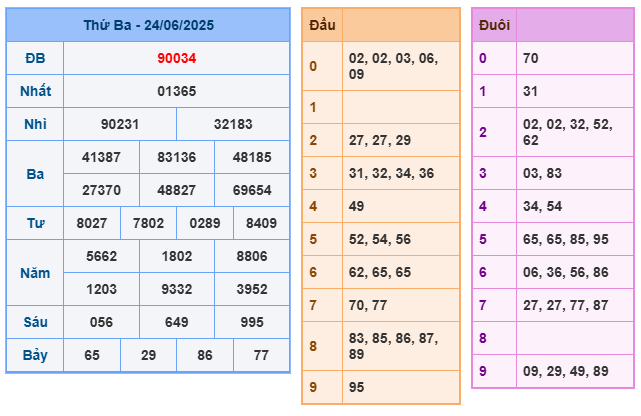 Soi cầu XSMB 25-06 – Dự đoán XSMB hôm nay ngày 25-06-2025