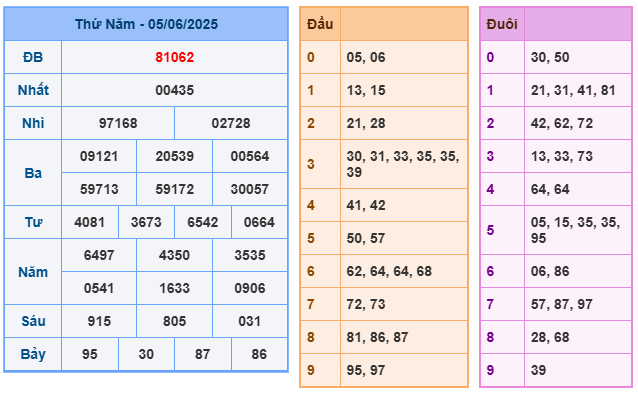 Soi cầu XSMB 06-06 – Dự đoán XSMB hôm nay ngày 06-06-2025