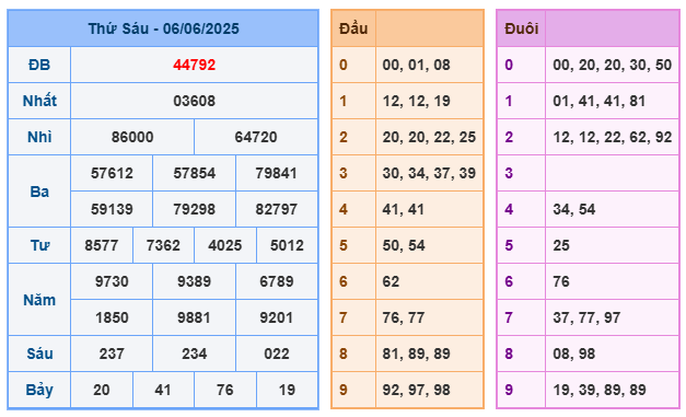 Soi cầu XSMB 07-06 – Dự đoán XSMB hôm nay ngày 07-06-2025